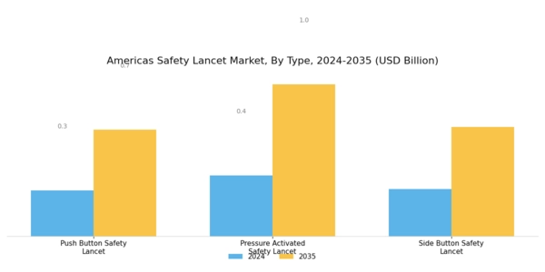 Americas Safety Lancet Market Segment Image 0