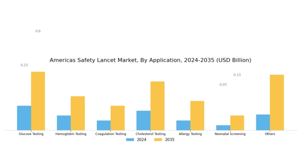 Americas Safety Lancet Market Segment Image 1