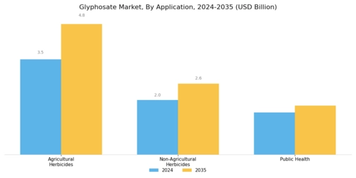 Glyphosate Market Segment Image 0