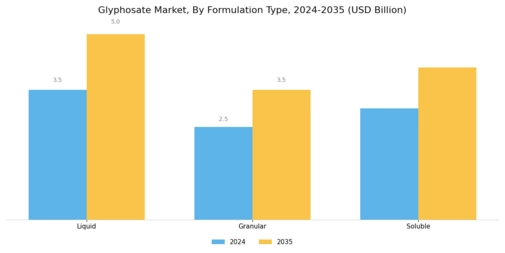 Glyphosate Market Segment Image 1