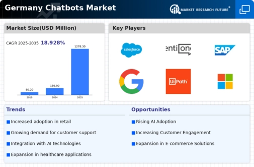 Germany Chatbots Market Infographic
