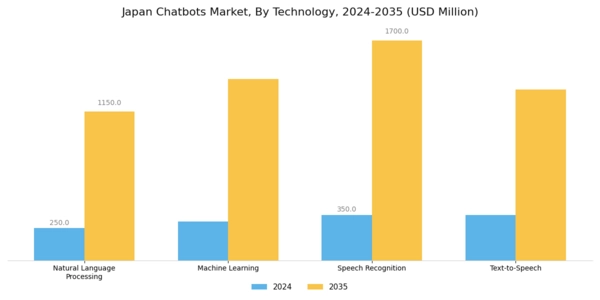 Japan Chatbots Market Segment Image 2