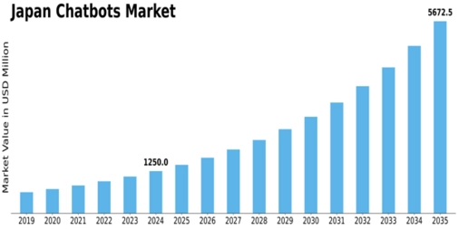Japan Chatbots Market Size