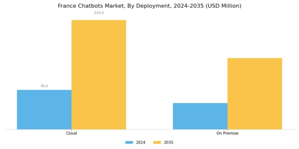France Chatbots Market Segment Image 1