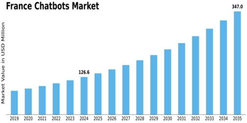 France Chatbots Market Size