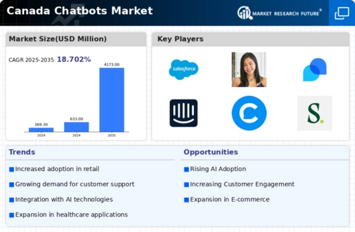 Canada Chatbots Market Infographic