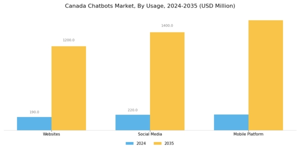 Canada Chatbots Market Segment Image 2