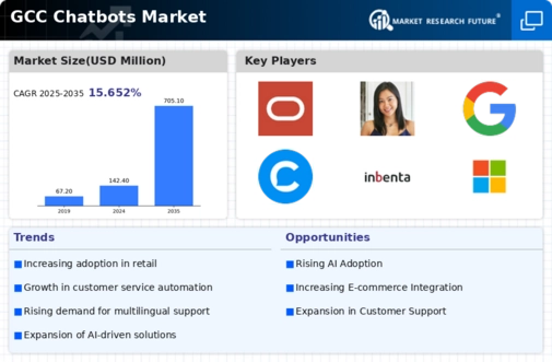 GCC Chatbots Market Infographic