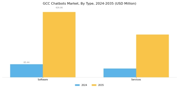 GCC Chatbots Market Segment Image 0