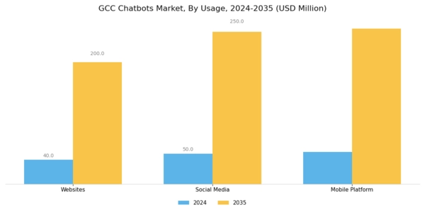 GCC Chatbots Market Segment Image 2