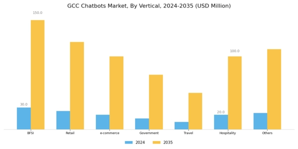 GCC Chatbots Market Segment Image 3