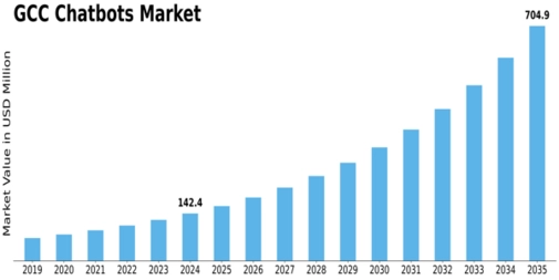 GCC Chatbots Market Size