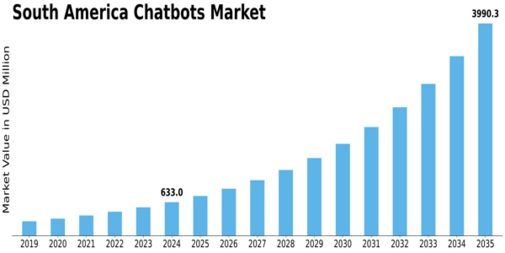 South America Chatbots Market Size