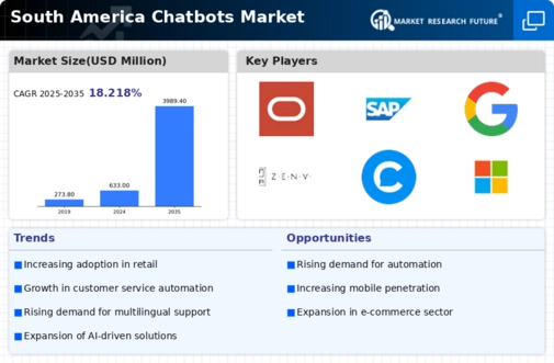 South America Chatbots Market Infographic