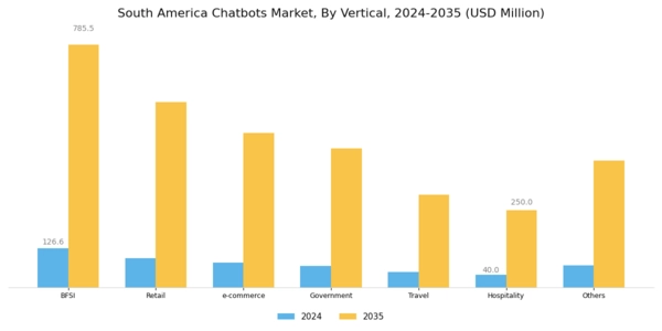 South America Chatbots Market Segment Image 3