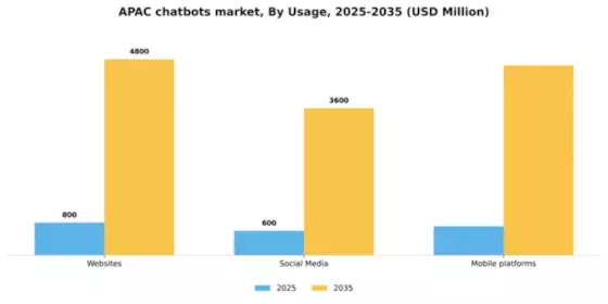 APAC Chatbots Market Segment Image 2