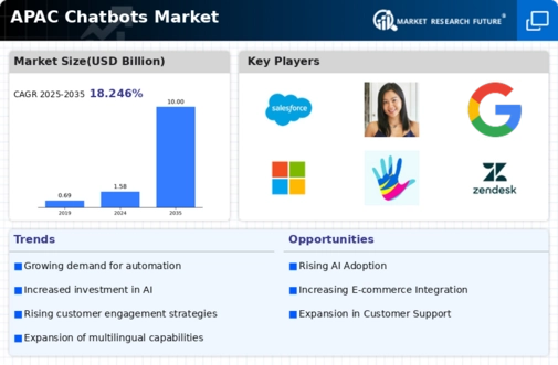APAC Chatbots Market Infographic