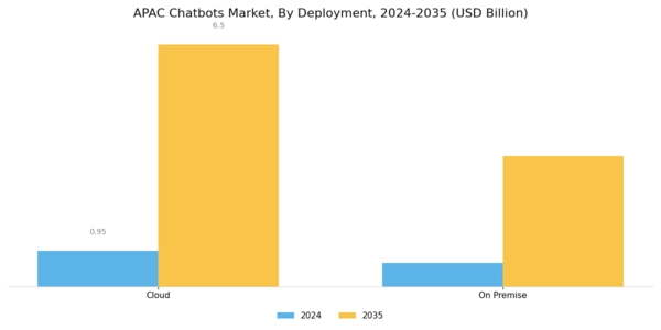 APAC Chatbots Market Segment Image 1