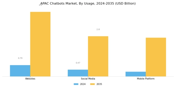 APAC Chatbots Market Segment Image 2