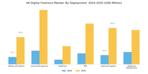 UK Digital Forensics Market Segment Image 3