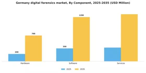 Germany Digital Forensics Market Segment Image 1