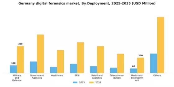 Germany Digital Forensics Market Segment Image 2