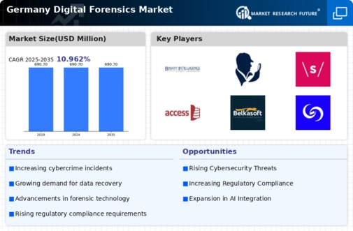 Germany Digital Forensics Market Infographic