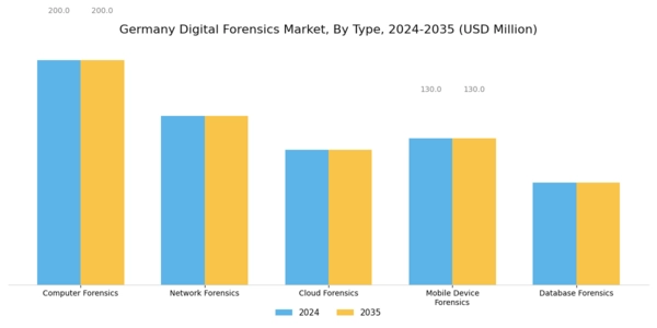 Germany Digital Forensics Market Segment Image 0