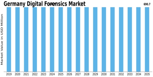 Germany Digital Forensics Market Size
