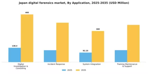 Japan Digital Forensics Market Segment Image 0
