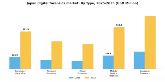 Japan Digital Forensics Market Segment Image 3