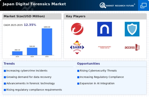 Japan Digital Forensics Market Infographic
