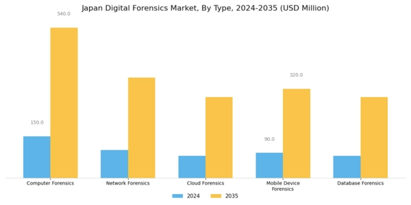 Japan Digital Forensics Market Segment Image 0
