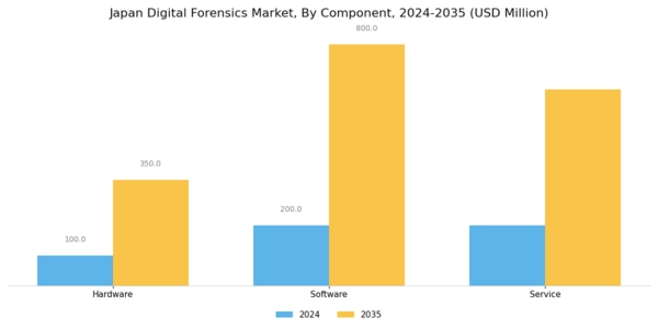 Japan Digital Forensics Market Segment Image 1