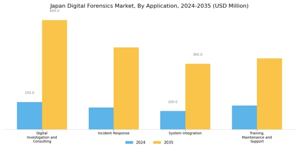 Japan Digital Forensics Market Segment Image 2