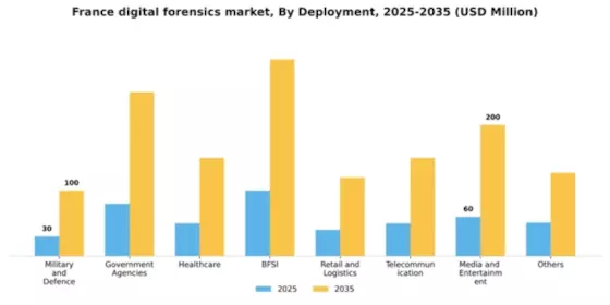 France Digital Forensics Market Segment Image 2