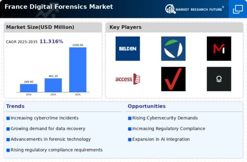 France Digital Forensics Market Infographic