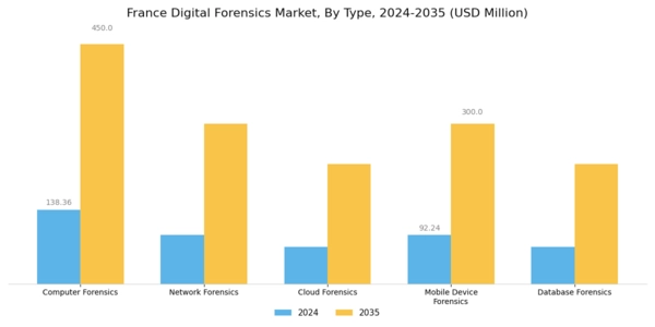 France Digital Forensics Market Segment Image 0