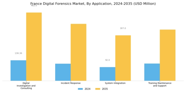 France Digital Forensics Market Segment Image 2