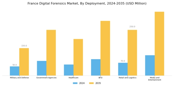 France Digital Forensics Market Segment Image 3