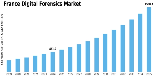 France Digital Forensics Market Size