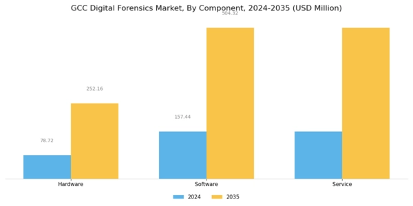 GCC Digital Forensics Market Segment Image 1