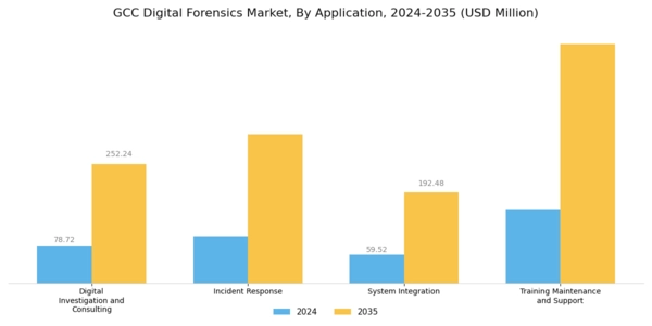 GCC Digital Forensics Market Segment Image 2