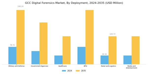 GCC Digital Forensics Market Segment Image 3