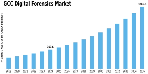 GCC Digital Forensics Market Size