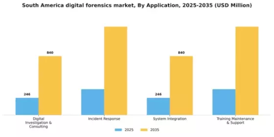South America Digital Forensics Market Segment Image 0