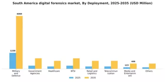South America Digital Forensics Market Segment Image 2