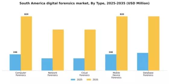 South America Digital Forensics Market Segment Image 3