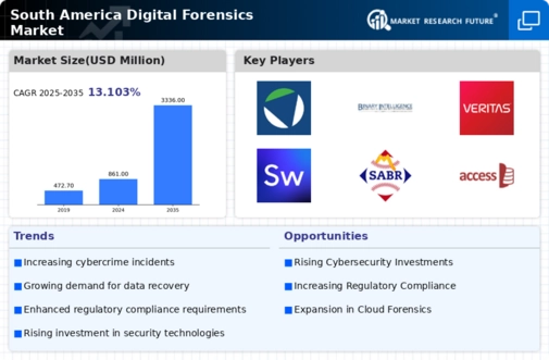 South America Digital Forensics Market Infographic
