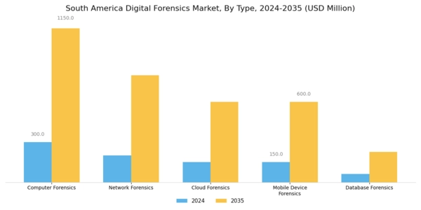 South America Digital Forensics Market Segment Image 0